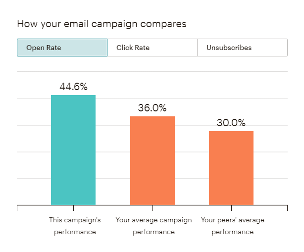 Email open rate metrics